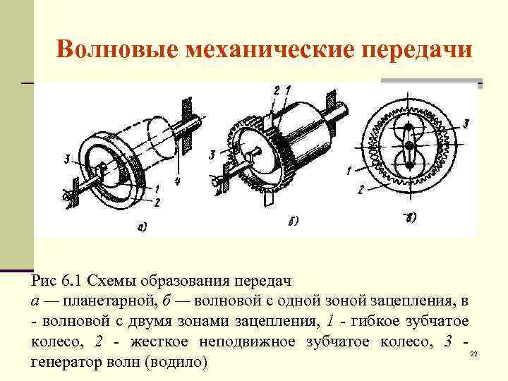 Волновые механические передачи Рис 6. 1 Схемы образования передач а — планетарной, б —