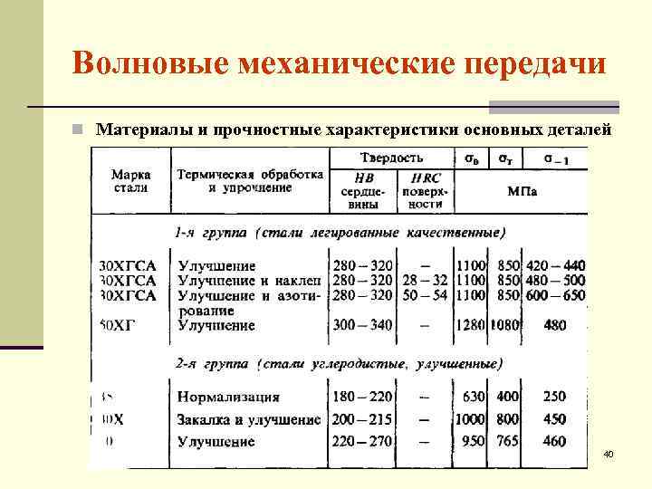 Волновые механические передачи n Материалы и прочностные характеристики основных деталей 40 