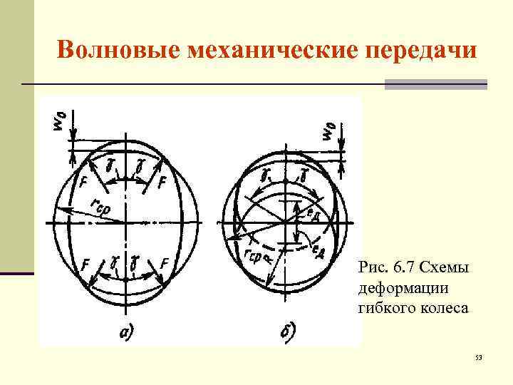 Волновые механические передачи Рис. 6. 7 Схемы деформации гибкого колеса 53 