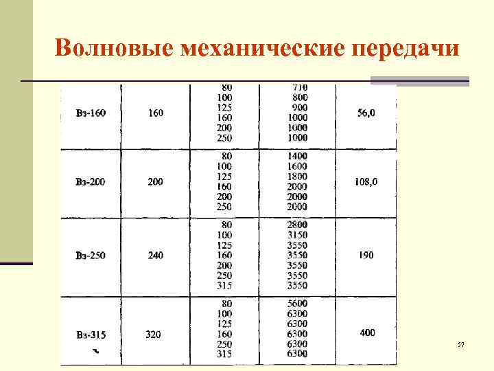 Волновые механические передачи 57 