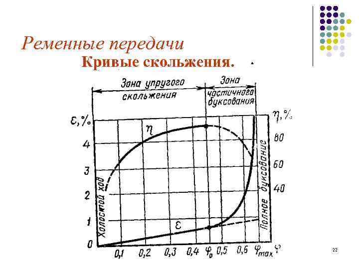 Ременные передачи Кривые скольжения. 22 