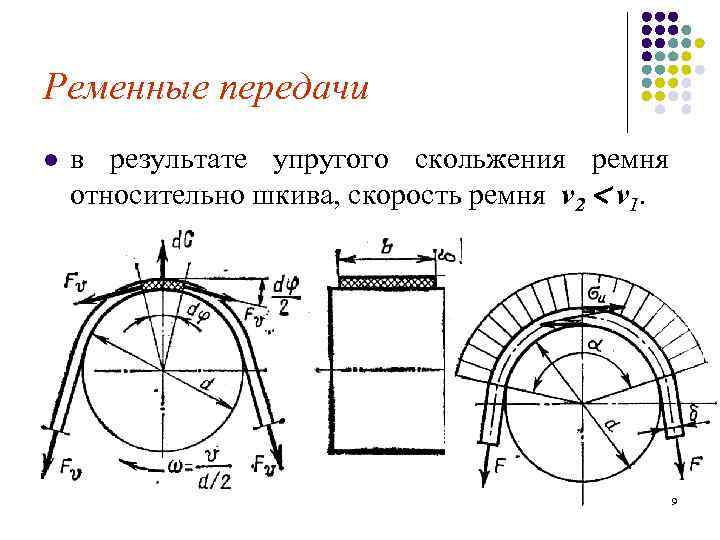 Ременные передачи l в результате упругого скольжения ремня относительно шкива, скорость ремня v 2