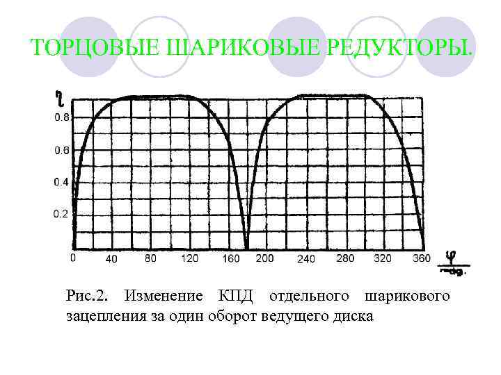ТОРЦОВЫЕ ШАРИКОВЫЕ РЕДУКТОРЫ. Рис. 2. Изменение КПД отдельного шарикового зацепления за один оборот ведущего