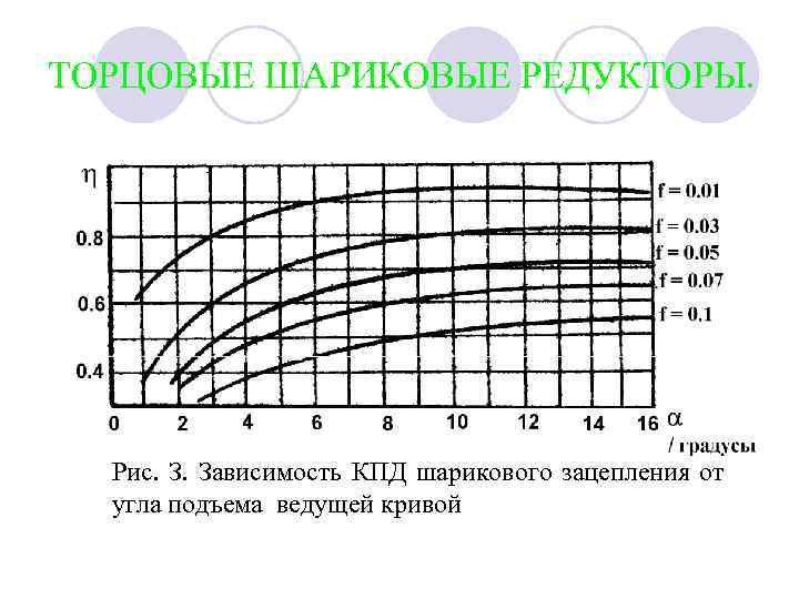 ТОРЦОВЫЕ ШАРИКОВЫЕ РЕДУКТОРЫ. Рис. З. Зависимость КПД шарикового зацепления от угла подъема ведущей кривой