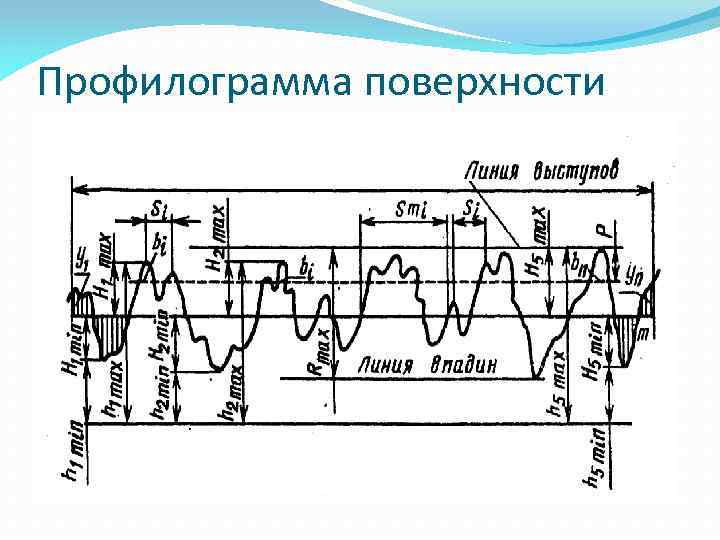 Профилограмма поверхности 