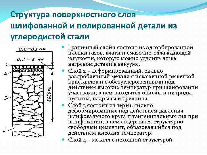 Структура поверхностного слоя шлифованной и полированной детали из углеродистой стали Граничный слой 1 состоит