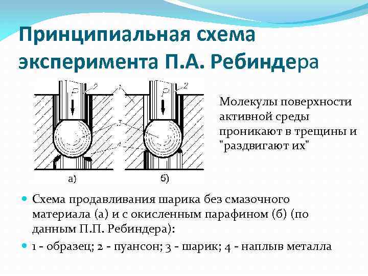 Принципиальная схема эксперимента П. А. Ребиндера Молекулы поверхности активной среды проникают в трещины и