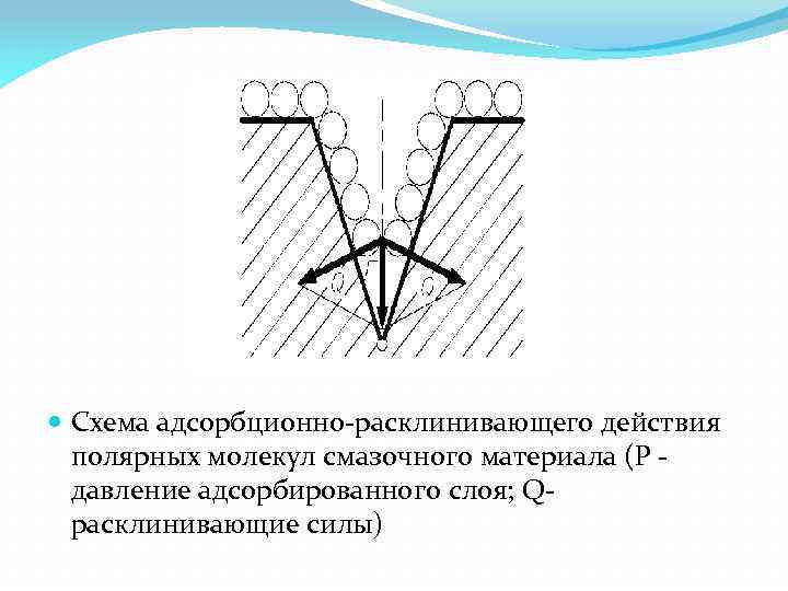  Схема адсорбционно расклинивающего действия полярных молекул смазочного материала (Р давление адсорбированного слоя; Q