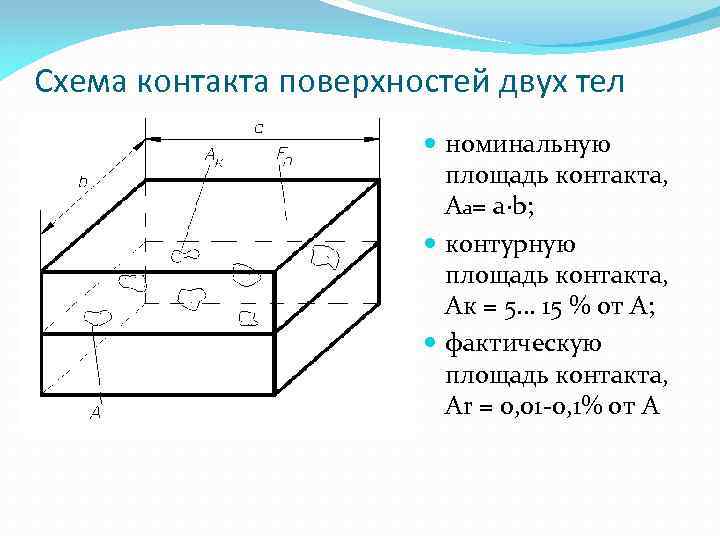 Схема контакта поверхностей двух тел номинальную площадь контакта, Аа= a∙b; контурную площадь контакта, Ак
