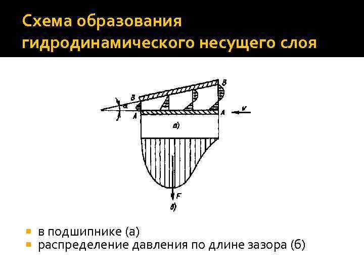 Схема образования гидродинамического несущего слоя в подшипнике (а) распределение давления по длине зазора (б)