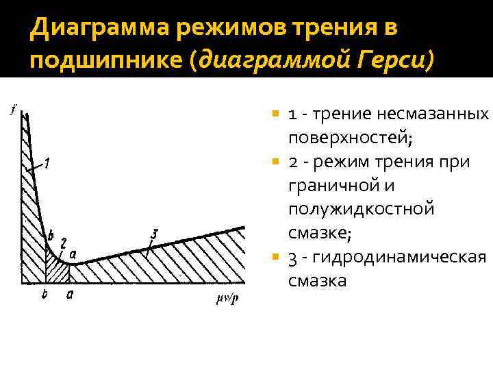 Диаграмма режимов трения в подшипнике (диаграммой Герси) 1 трение несмазанных поверхностей; 2 режим трения