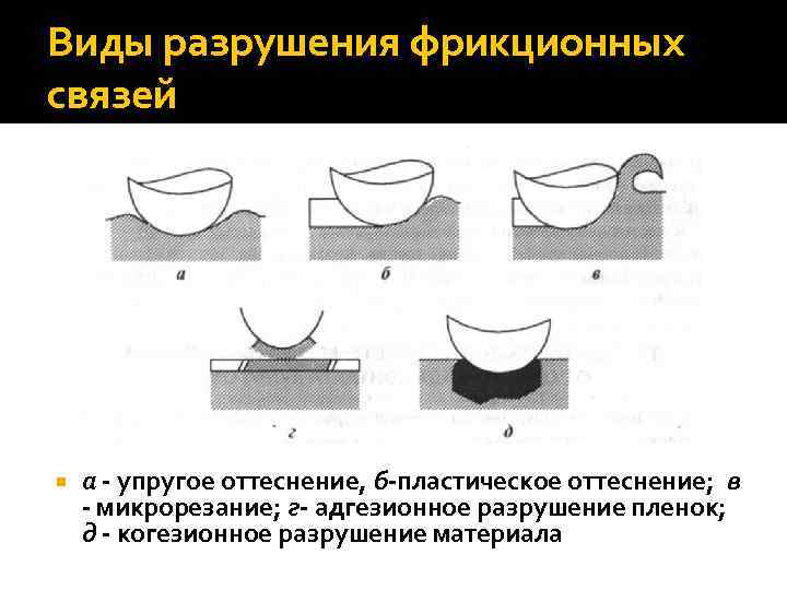 Виды разрушения фрикционных связей а - упругое оттеснение, б-пластическое оттеснение; в - микрорезание; г-