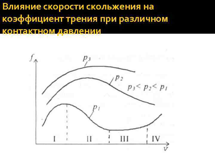 Влияние скорости скольжения на коэффициент трения при различном контактном давлении 