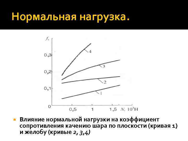 Нормальная нагрузка. Влияние нормальной нагрузки на коэффициент сопротивления качению шара по плоскости (кривая 1)