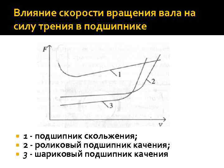 Влияние скорости вращения вала на силу трения в подшипнике 1 - подшипник скольжения; 2