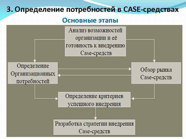 3. Определение потребностей в CASE-средствах Основные этапы 