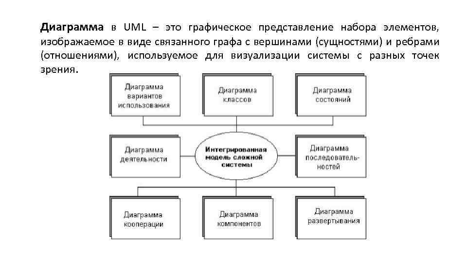 Диаграмма в UML – это графическое представление набора элементов, изображаемое в виде связанного графа