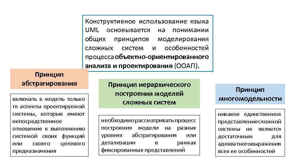 Принцип абстрагирования Конструктивное использование языка UML основывается на понимании общих принципов моделирования сложных систем