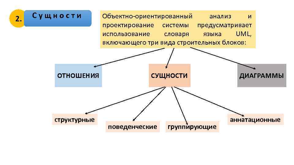 2. Сущности ОТНОШЕНИЯ структурные Объектно-ориентированный анализ и проектирование системы предусматривает использование словаря языка UML,