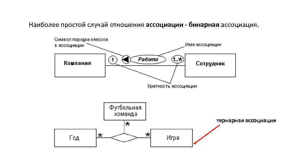 Наиболее простой случай отношения ассоциации - бинарная ассоциация. тернарная ассоциация 