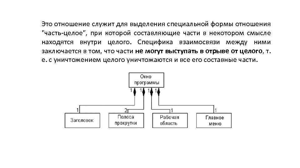 Это отношение служит для выделения специальной формы отношения "часть-целое", при которой составляющие части в