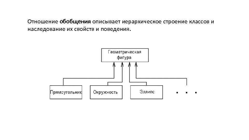 Отношение обобщения описывает иерархическое строение классов и наследование их свойств и поведения. 