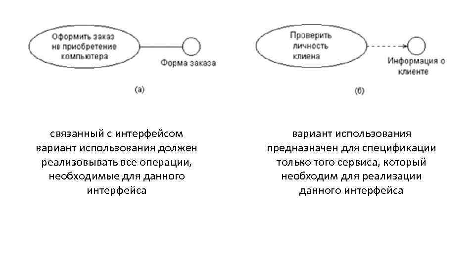 связанный с интерфейсом вариант использования должен реализовывать все операции, необходимые для данного интерфейса вариант