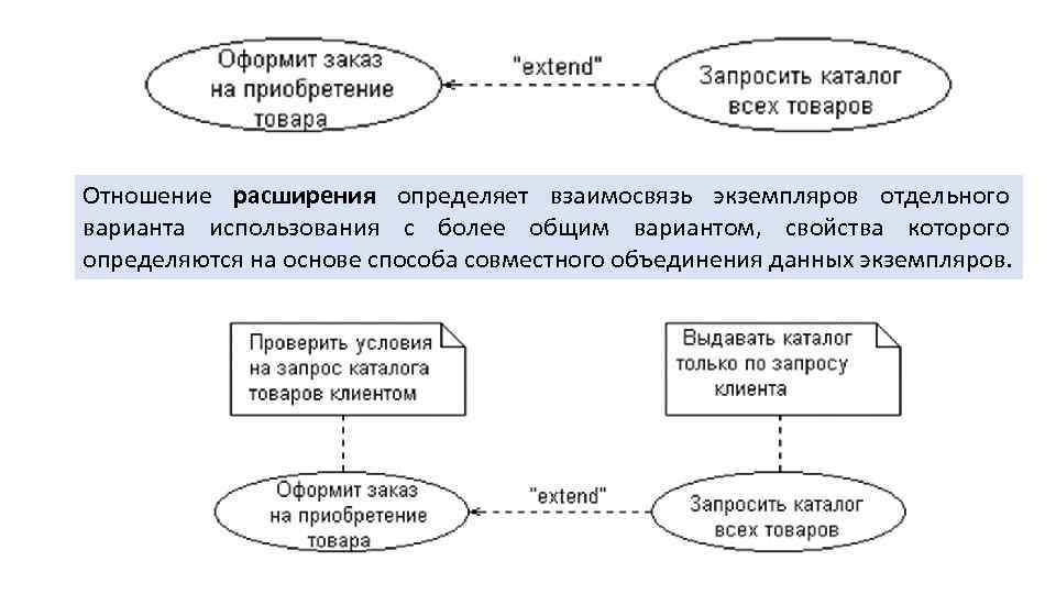 Отношение расширения определяет взаимосвязь экземпляров отдельного варианта использования с более общим вариантом, свойства которого