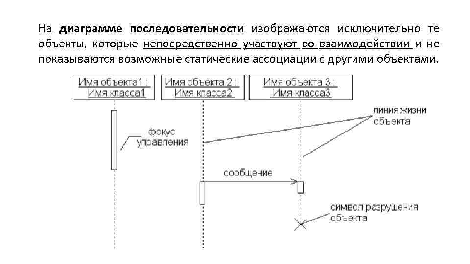 На диаграмме последовательности изображаются исключительно те объекты, которые непосредственно участвуют во взаимодействии и не