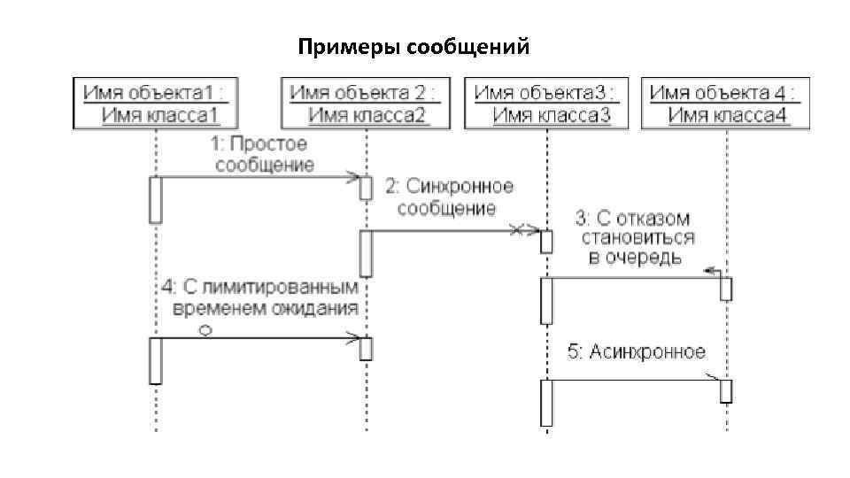 Синхронные вызовы. Асинхронное сообщение uml. Sequence diagram синхронный асинхронный. Диаграмма взаимодействия. Диаграмма последовательности асинхронная.