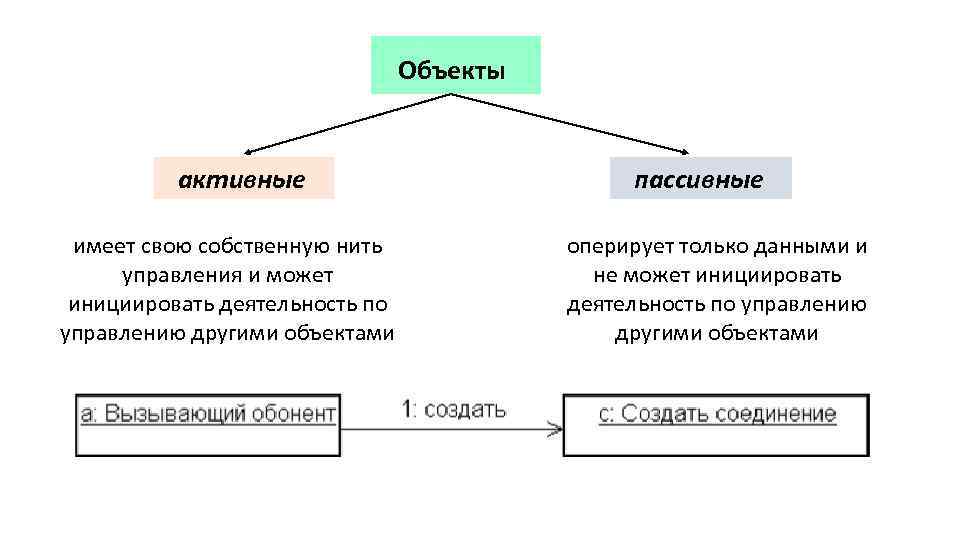 Объекты активные имеет свою собственную нить управления и может инициировать деятельность по управлению другими