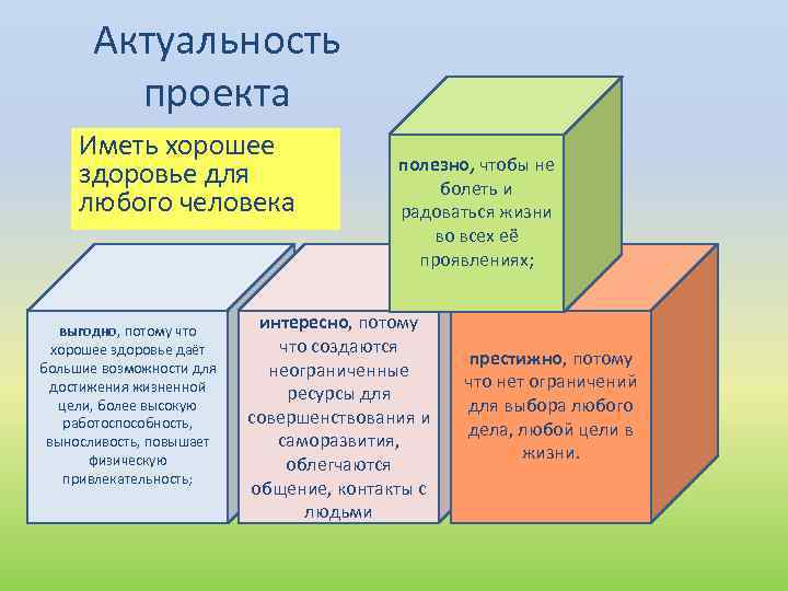 Актуальность проекта Иметь хорошее здоровье для любого человека выгодно, потому что хорошее здоровье даёт