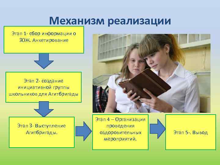 Механизм реализации Этап 1 - сбор информации о ЗОЖ. Анкетирование Этап 2 - создание