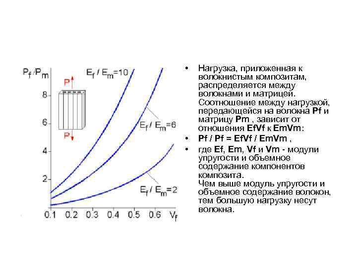  • • • Нагрузка, приложенная к волокнистым композитам, распределяется между волокнами и матрицей.
