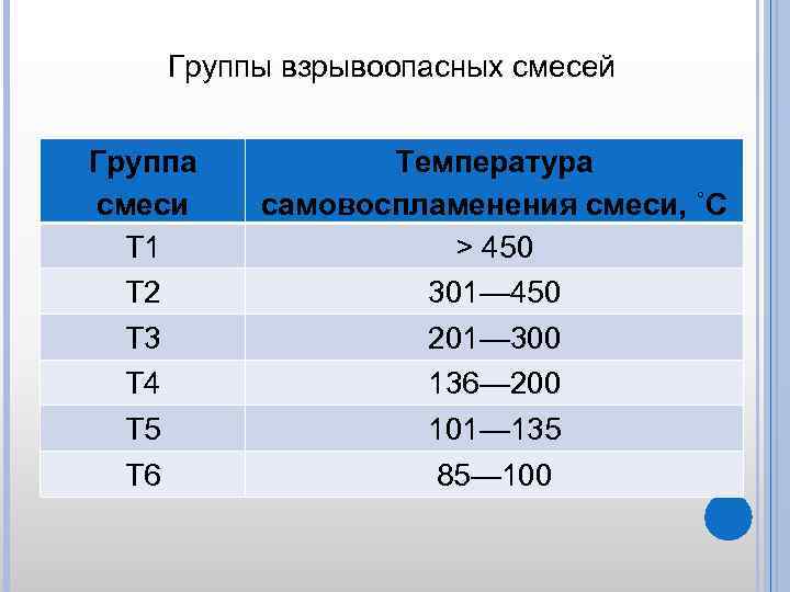 Группы взрывоопасных смесей Группа смеси Т 1 Т 2 Т 3 Т 4 Т