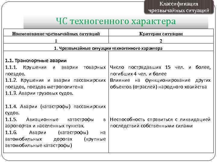 Классификация чрезвычайных ситуаций ЧС техногенного характера Наименование чрезвычайных ситуаций Критерии ситуации 1 2 1.