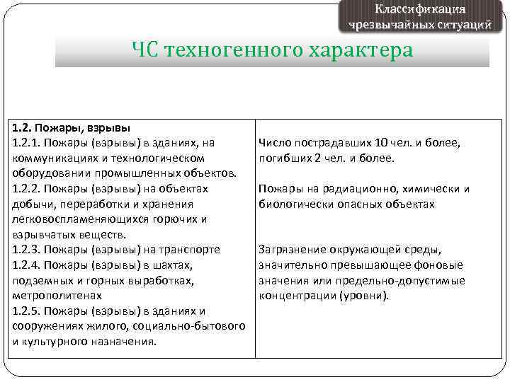 Классификация чрезвычайных ситуаций ЧС техногенного характера 1. 2. Пожары, взрывы 1. 2. 1. Пожары