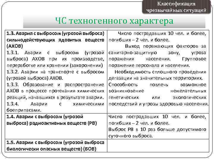 Классификация чрезвычайных ситуаций ЧС техногенного характера 1. 3. Авария с выбросом (угрозой выброса) сильнодействующих