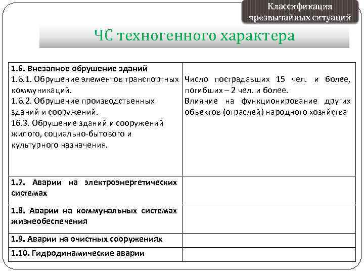 Классификация чрезвычайных ситуаций ЧС техногенного характера 1. 6. Внезапное обрушение зданий 1. 6. 1.