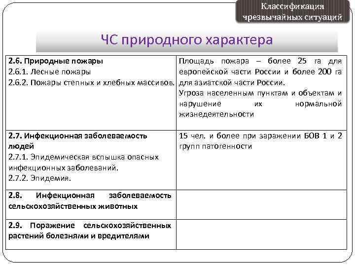 Классификация чрезвычайных ситуаций ЧС природного характера 2. 6. Природные пожары Площадь пожара – более