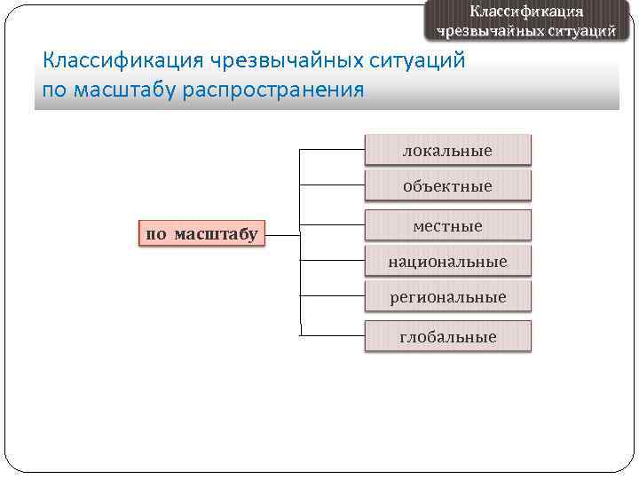 Местный региональный национальный мировой. Классификация ЧС. Классификация ЧС по масштабу распространения. Чрезвычайные ситуации и их классификация. Классификация чрезвычайных ситуаций по масштабу распространения.