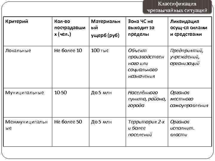 Классификация чрезвычайных ситуаций Критерий Кол-во пострадавши х (чел. ) Материальн ый ущерб (руб) Зона