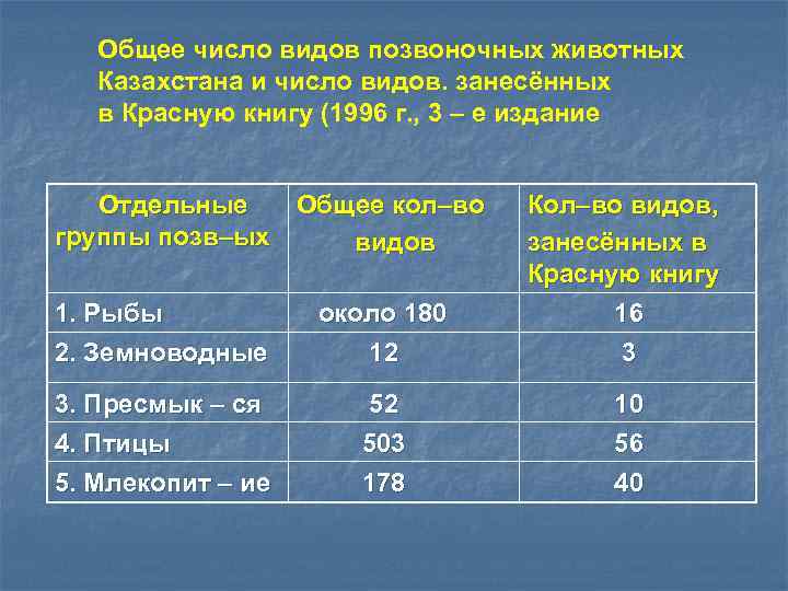 Общее число видов позвоночных животных Казахстана и число видов. занесённых в Красную книгу (1996