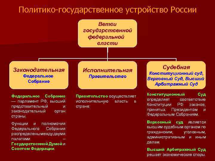 Политико-государственное устройство России Ветви государственной федеральной власти Законодательная Исполнительная Федеральное Собрание Правительство Федеральное Собрание