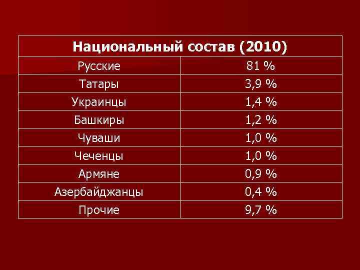 Национальный состав (2010) Русские Татары Украинцы 81 % 3, 9 % 1, 4 %