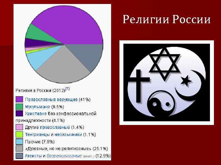 Религии России 