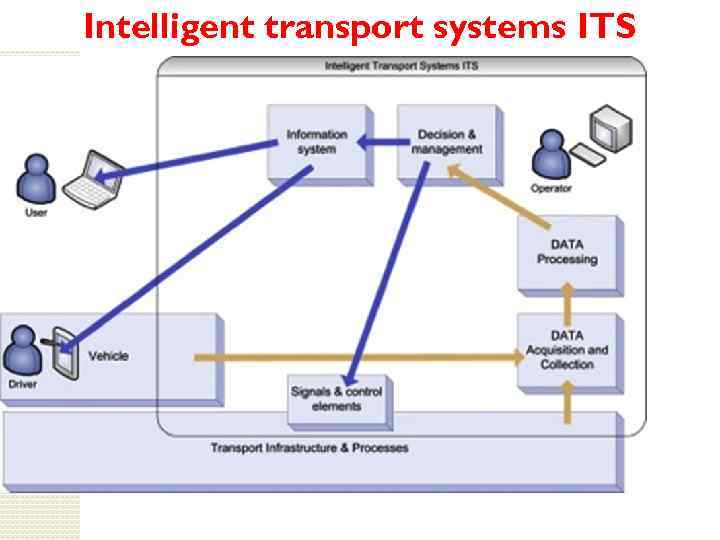 Intelligent transport systems ITS 