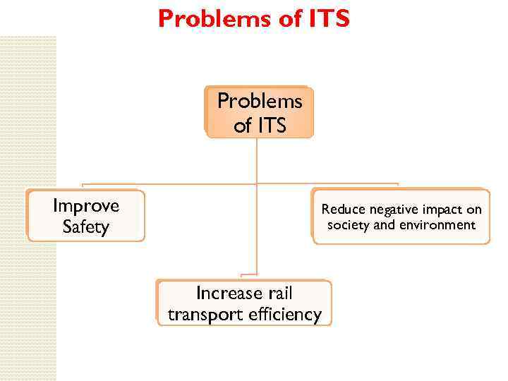 Problems of ITS Improve Safety Reduce negative impact on society and environment Increase rail
