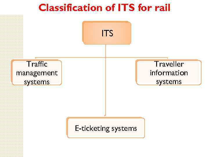 Classification of ITS for rail ITS Traveller information systems Traffic management systems E-ticketing systems
