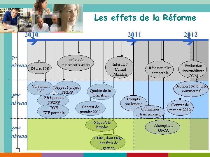 Les effets de la Réforme 2010 2011 1 er niveau 2ème niveau 3 eme